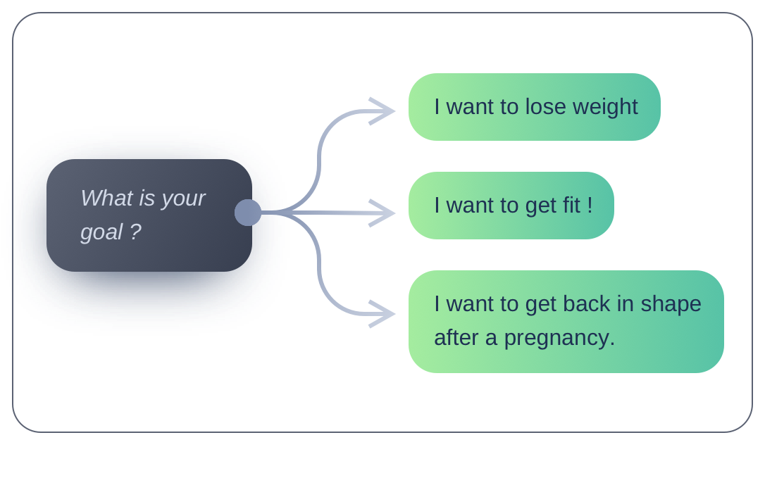 An illustration of the chatbot scenario: one question connects to 3 possible answers.